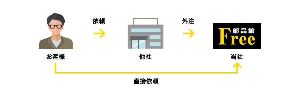 お客様依頼他社外注部品館Free当社直接依頼